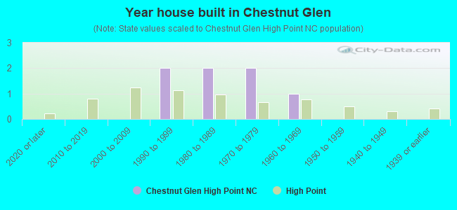Year house built in Chestnut Glen