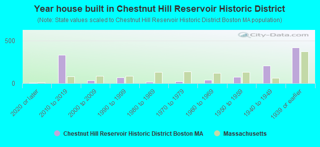 Year house built in Chestnut Hill Reservoir Historic District