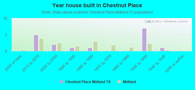 Year house built in Chestnut Place