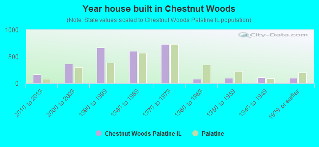 Year house built in Chestnut Woods