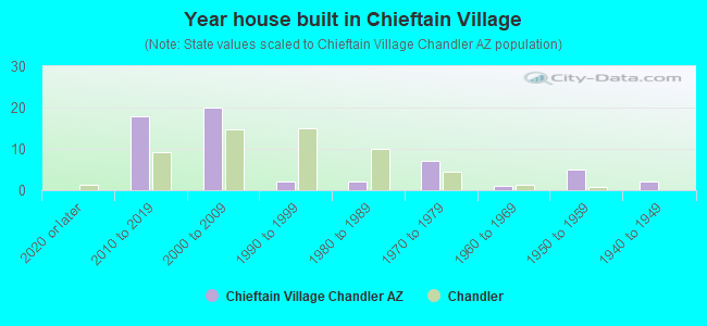 Year house built in Chieftain Village