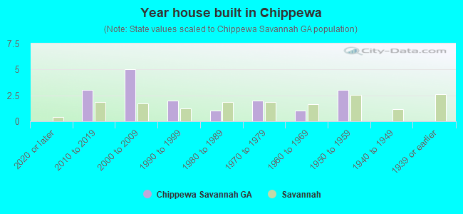 Year house built in Chippewa