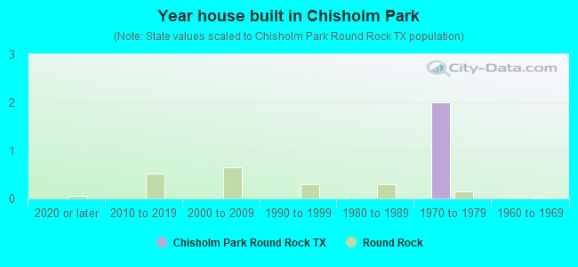 Year house built in Chisholm Park
