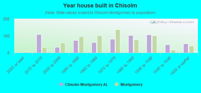 Year house built in Chisolm