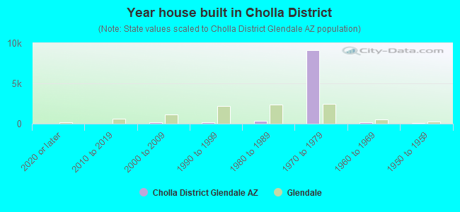 Year house built in Cholla District