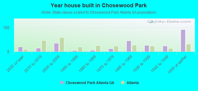 Year house built in Chosewood Park