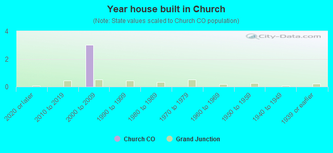 Year house built in Church