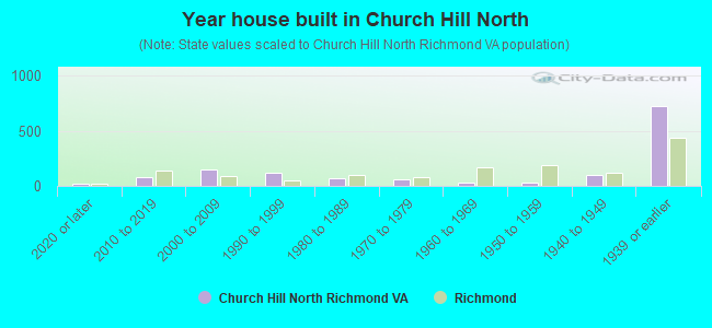 Year house built in Church Hill North