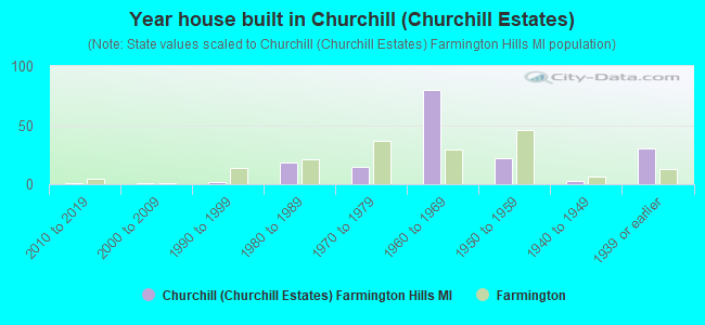Year house built in Churchill (Churchill Estates)
