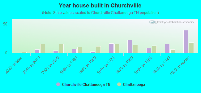 Year house built in Churchville