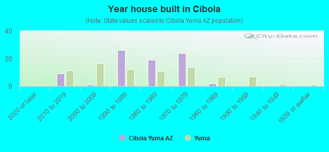 Year house built in Cibola