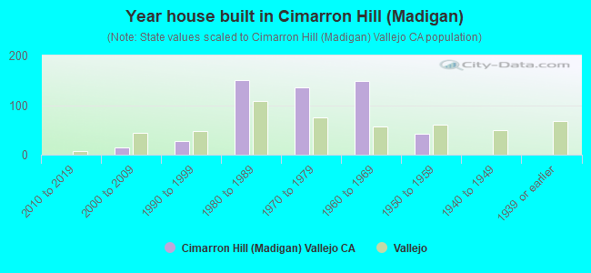Year house built in Cimarron Hill (Madigan)