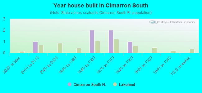 Year house built in Cimarron South