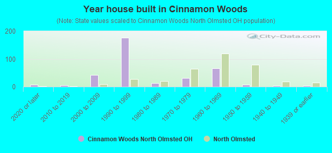 Year house built in Cinnamon Woods