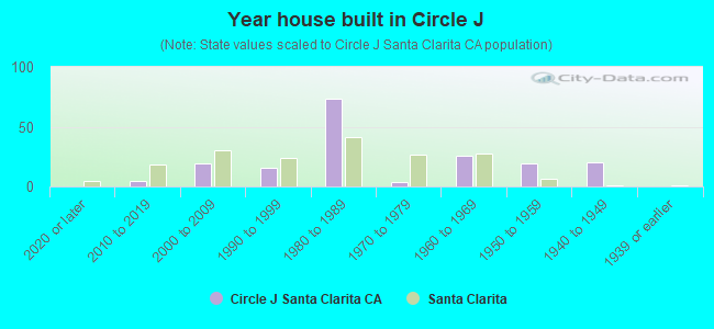Year house built in Circle J