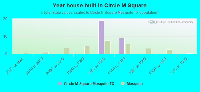 Year house built in Circle M Square