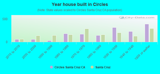 Year house built in Circles