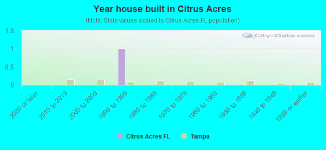 Year house built in Citrus Acres