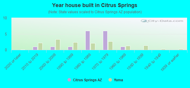 Year house built in Citrus Springs