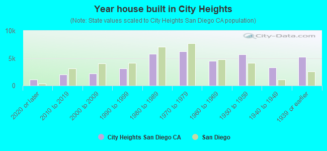 Year house built in City Heights