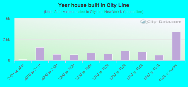 Year house built in City Line