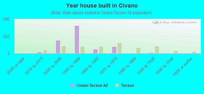 Year house built in Civano