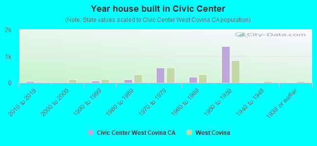 Year house built in Civic Center