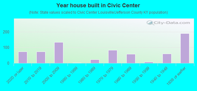 Year house built in Civic Center