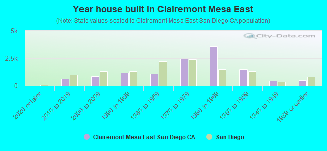 Year house built in Clairemont Mesa East