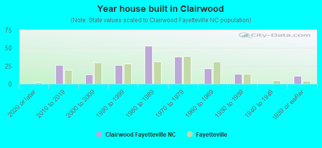 Year house built in Clairwood
