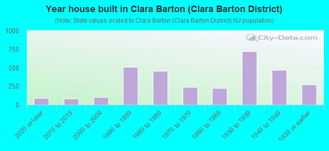 Year house built in Clara Barton (Clara Barton District)