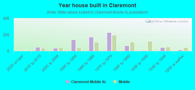 Year house built in Claremont