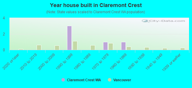 Year house built in Claremont Crest