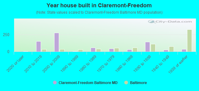 Year house built in Claremont-Freedom