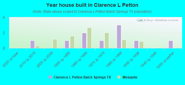 Year house built in Clarence L Petton