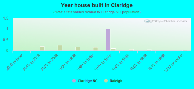 Year house built in Claridge