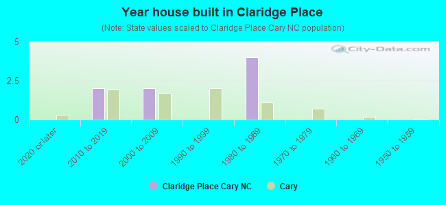 Year house built in Claridge Place