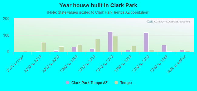 Year house built in Clark Park
