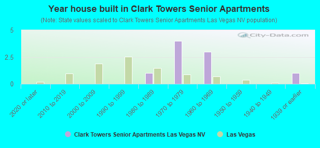 Year house built in Clark Towers Senior Apartments