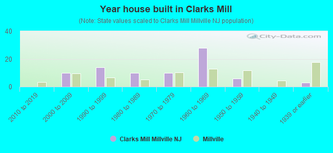 Year house built in Clarks Mill