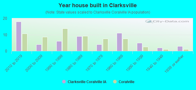 Year house built in Clarksville