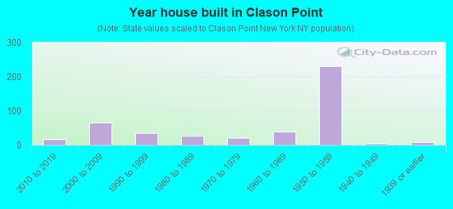 Year house built in Clason Point