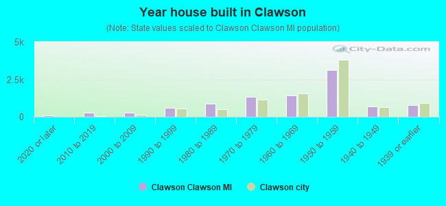 Year house built in Clawson