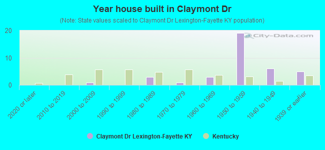 Year house built in Claymont Dr