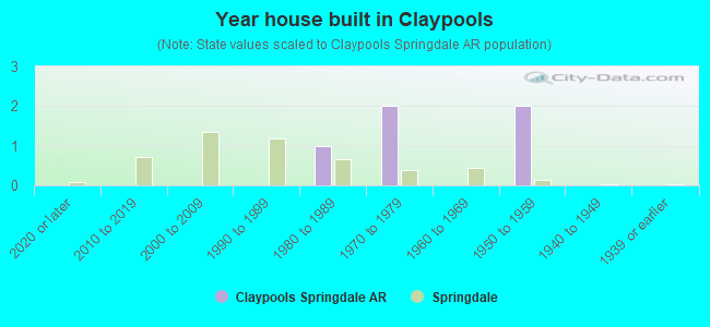 Year house built in Claypools