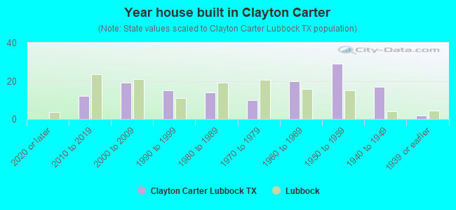 Year house built in Clayton Carter