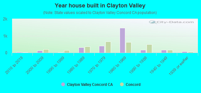 Year house built in Clayton Valley