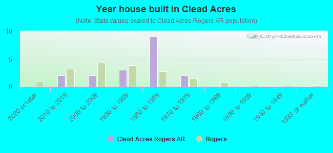 Year house built in Clead Acres
