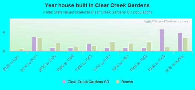Year house built in Clear Creek Gardens