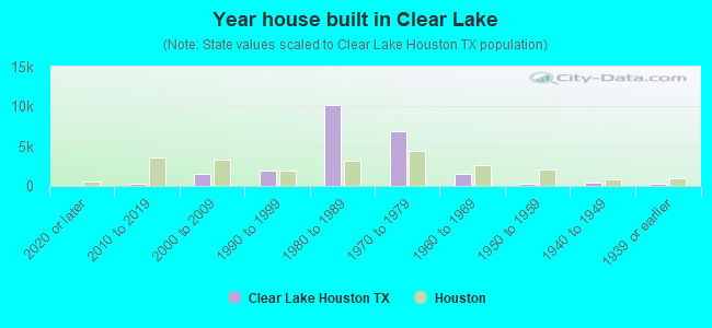 Year house built in Clear Lake